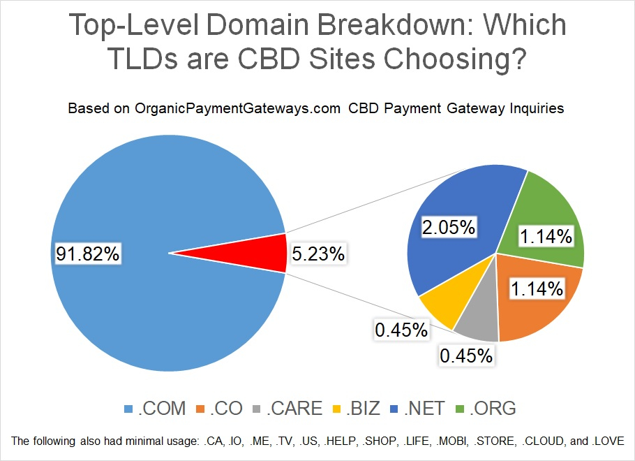 Top-Level Domain Breakdown: Which TLDs are CBD Sites Choosing?